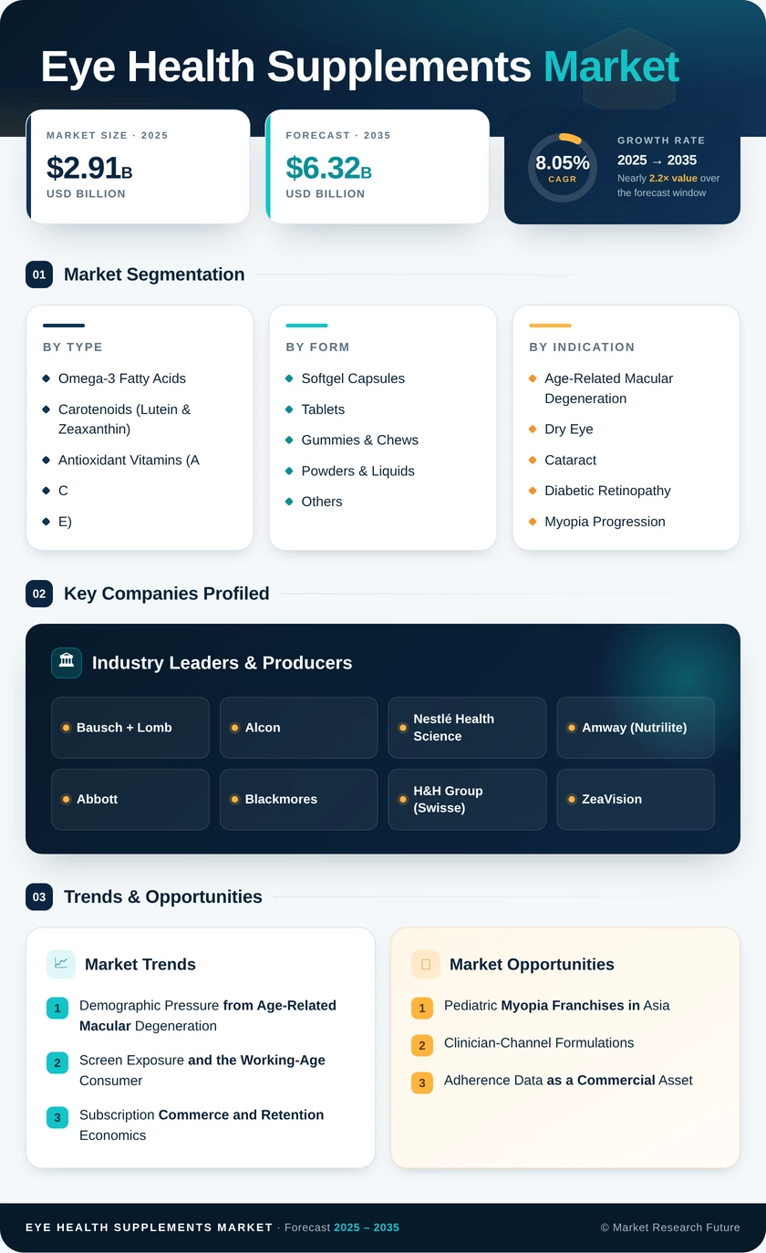 Eye Health Supplements Market Research Report – Forecast till 2035 Infographic
