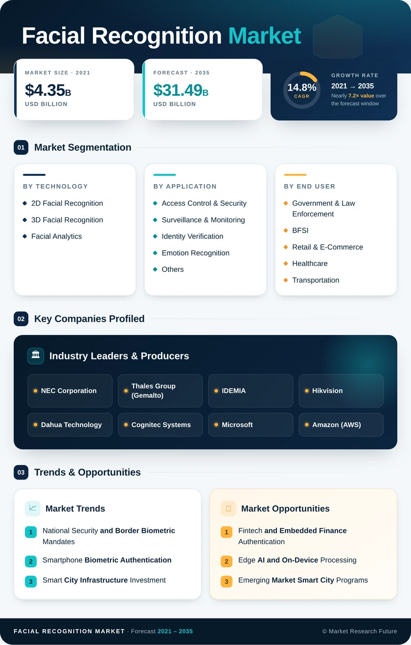 Facial Recognition Market Research Report—Global Forecast till 2035 Infographic