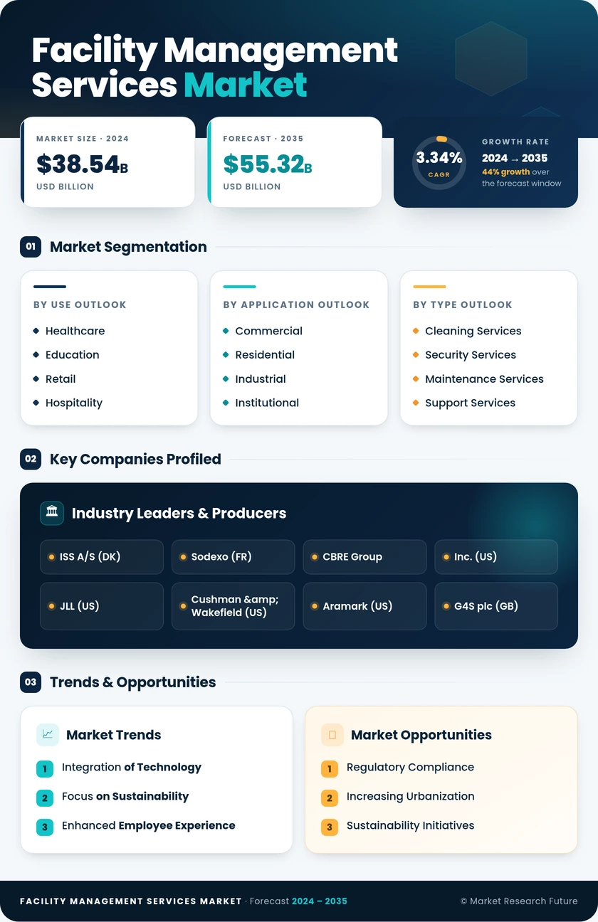 Facility Management Servies Market Research Report – Forecast Till 2035 Infographic