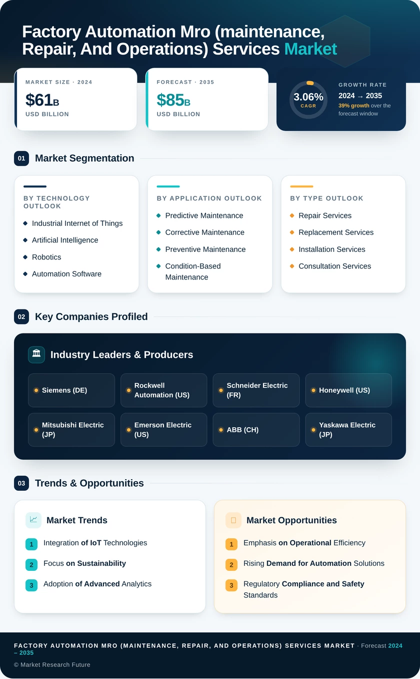 Factory Automation MRO (Maintenance, Repair, and Operations) Services Market Infographic