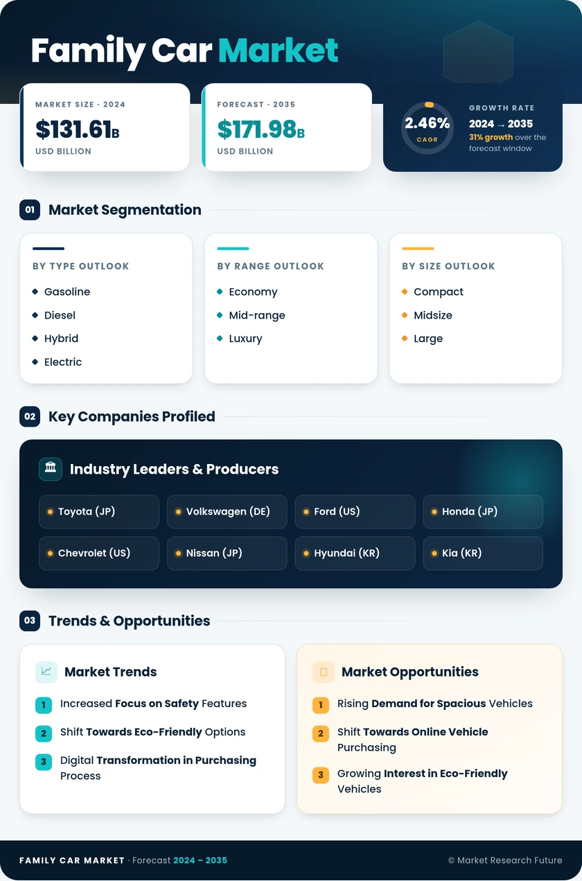 Family Car Market Research Report — Global Forecast till 2035 Infographic