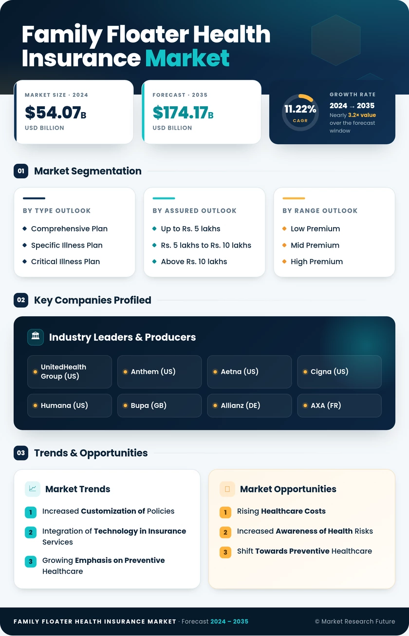 Family Floater Health Insurance Market Research Report - Global Forecast Till 2035 Infographic