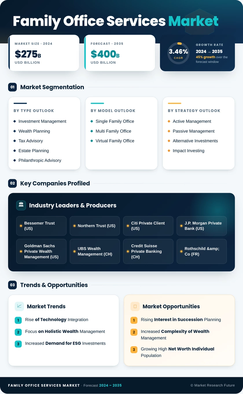 Family Office Services Market Infographic