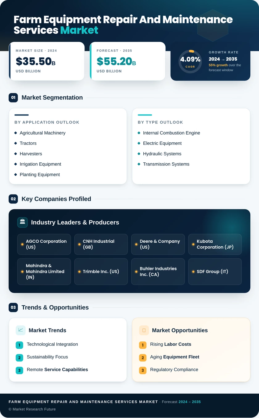 Farm Equipment Repair and Maintenance Services Market Infographic