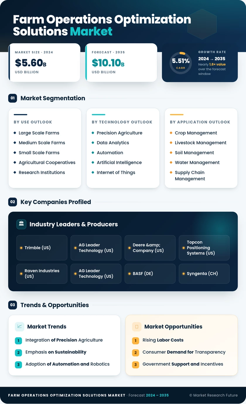 Farm Operations Optimization Solutions Market Infographic