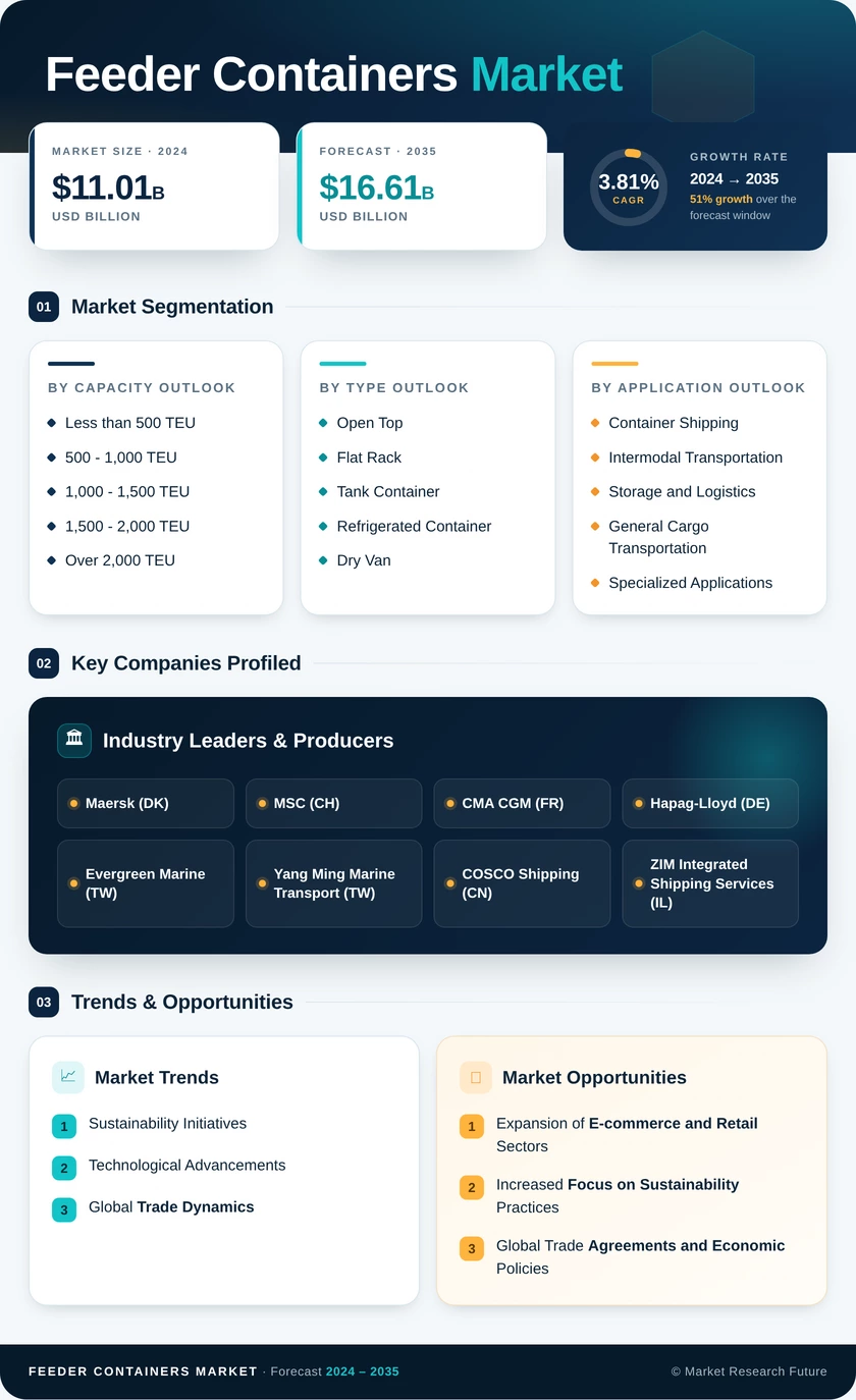 Feeder Containers Market Research Report - Forecast Till 2035 Infographic