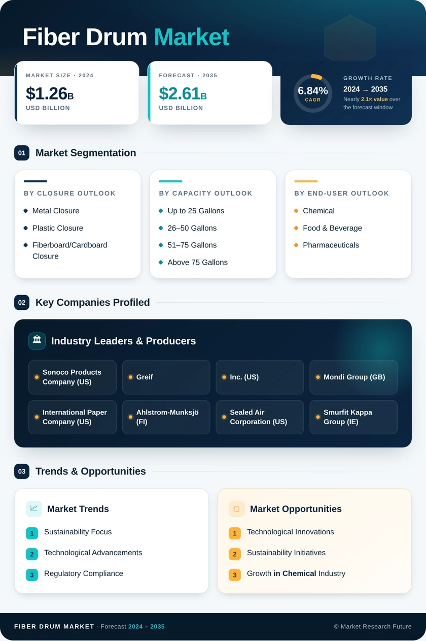 Fiber Drum Market Research Report - Global Forecast 2035 Infographic