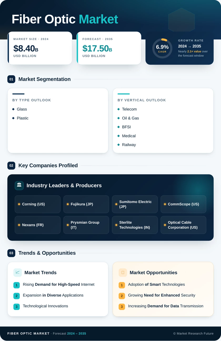 Fiber Optic Market Research Report - Global Forecast 2035 Infographic