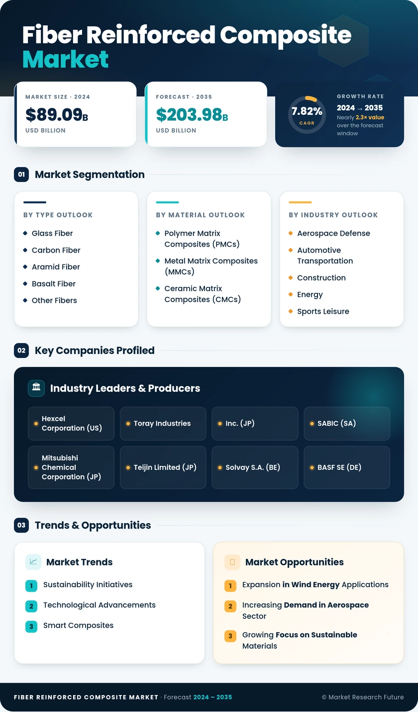 Fiber Reinforced Composite Market Research Report — Global Forecast till 2035 Infographic