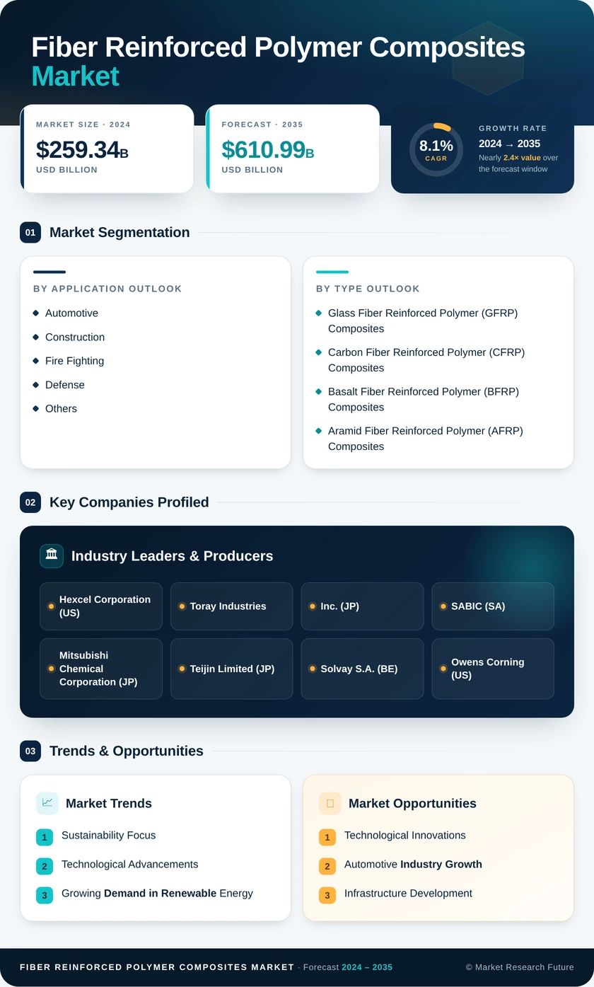 Fiber Reinforced Polymer Composites Market Research Report - Global Forecast to 2035 Infographic