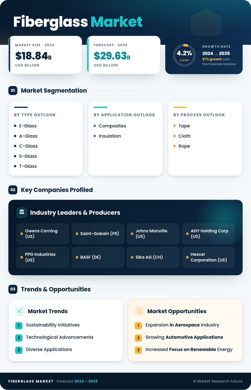 Fiberglass Market Research Report - Global Forecast till 2035 Infographic