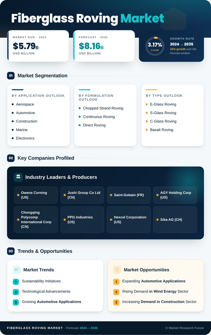 Fiberglass Roving Market Research Report - Global Forecast till 2035 Infographic