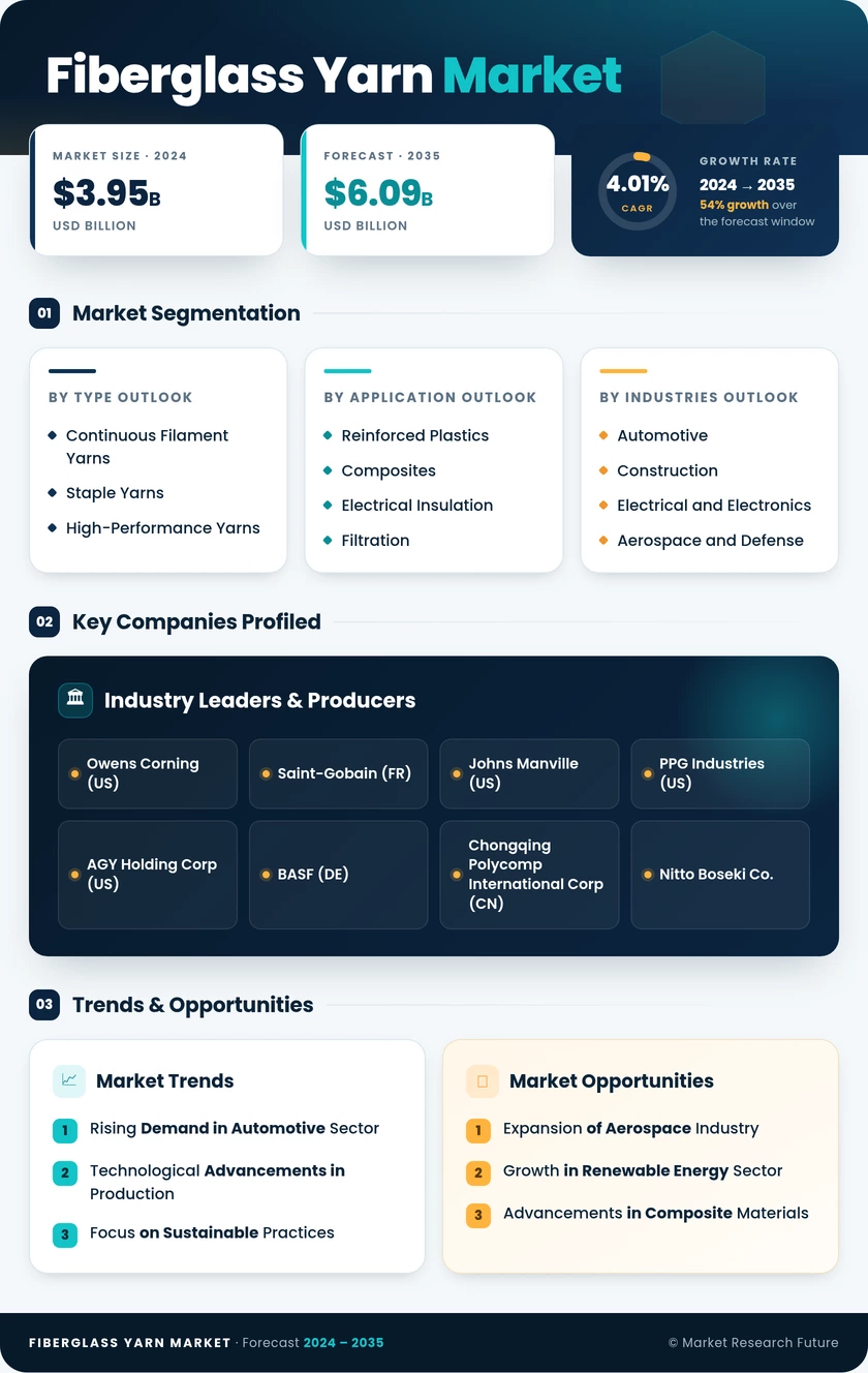 Fiberglass Yarn Market Research Report- Global Forecast by 2035 Infographic