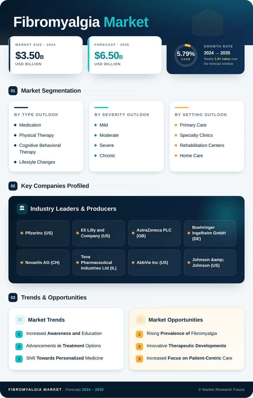 Fibromyalgia Market Research Report — Global Forecast till 2035 Infographic