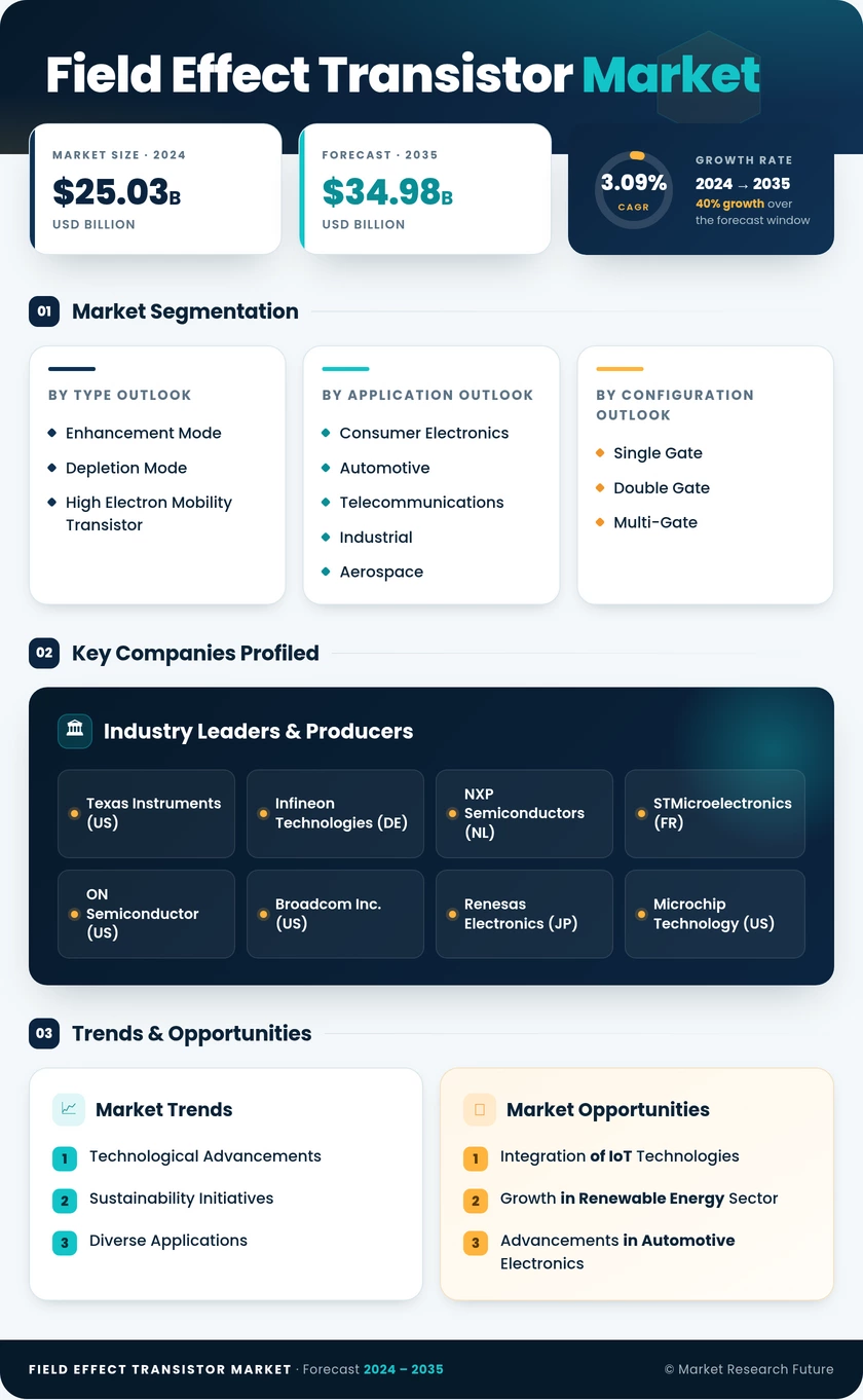 Field Effect Transistor Market Research Report - Forecast Till 2035 Infographic