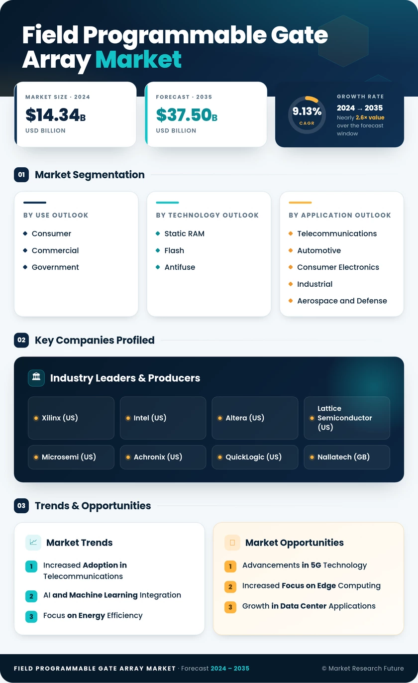 Field Programmable Gate Array (FPGA) Market Research Report- Forecast 2035 Infographic
