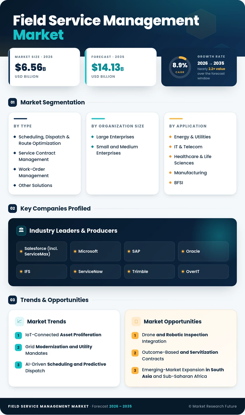 Field Service Management (FSM) Market Research Report- Global Forecast 2035 Infographic