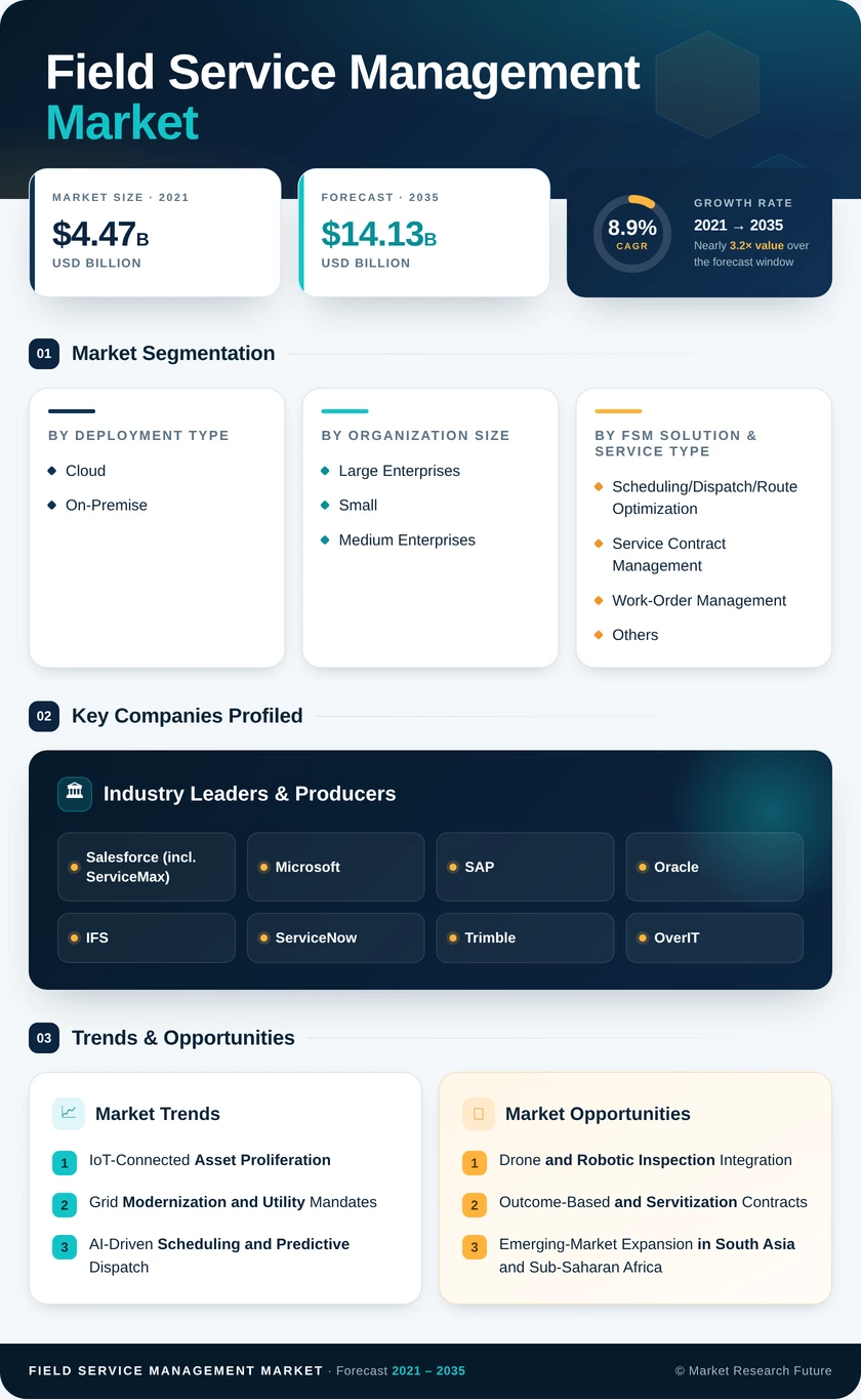 Field Service Management (FSM) Market Research Report- Global Forecast 2035 Infographic