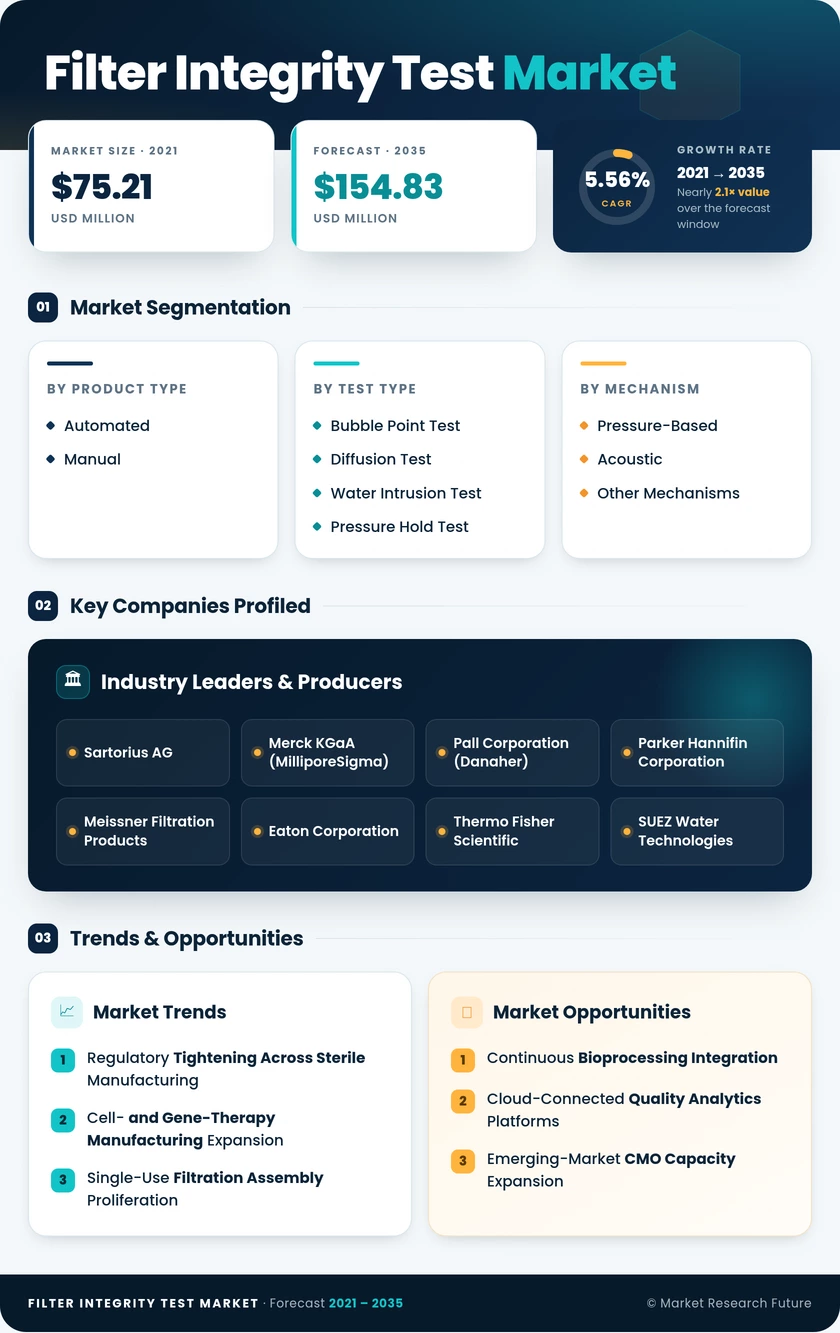 Filter Integrity Test Market Research Report - Forecast Till 2035 Infographic