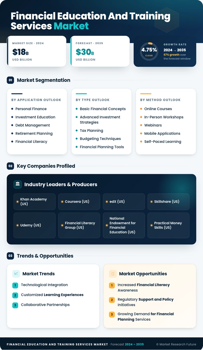Financial Education and Training Services Market Infographic