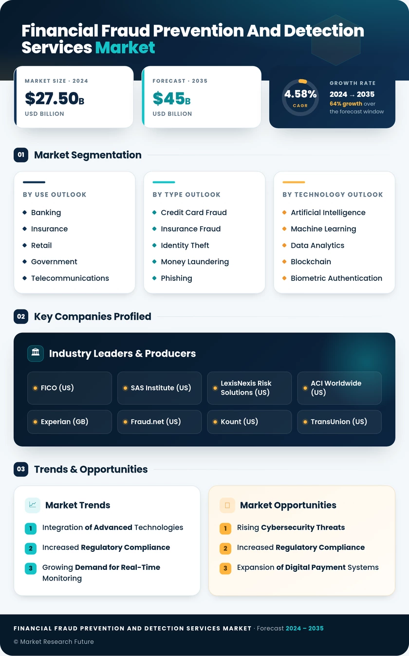 Financial Fraud Prevention and Detection Services Market Infographic
