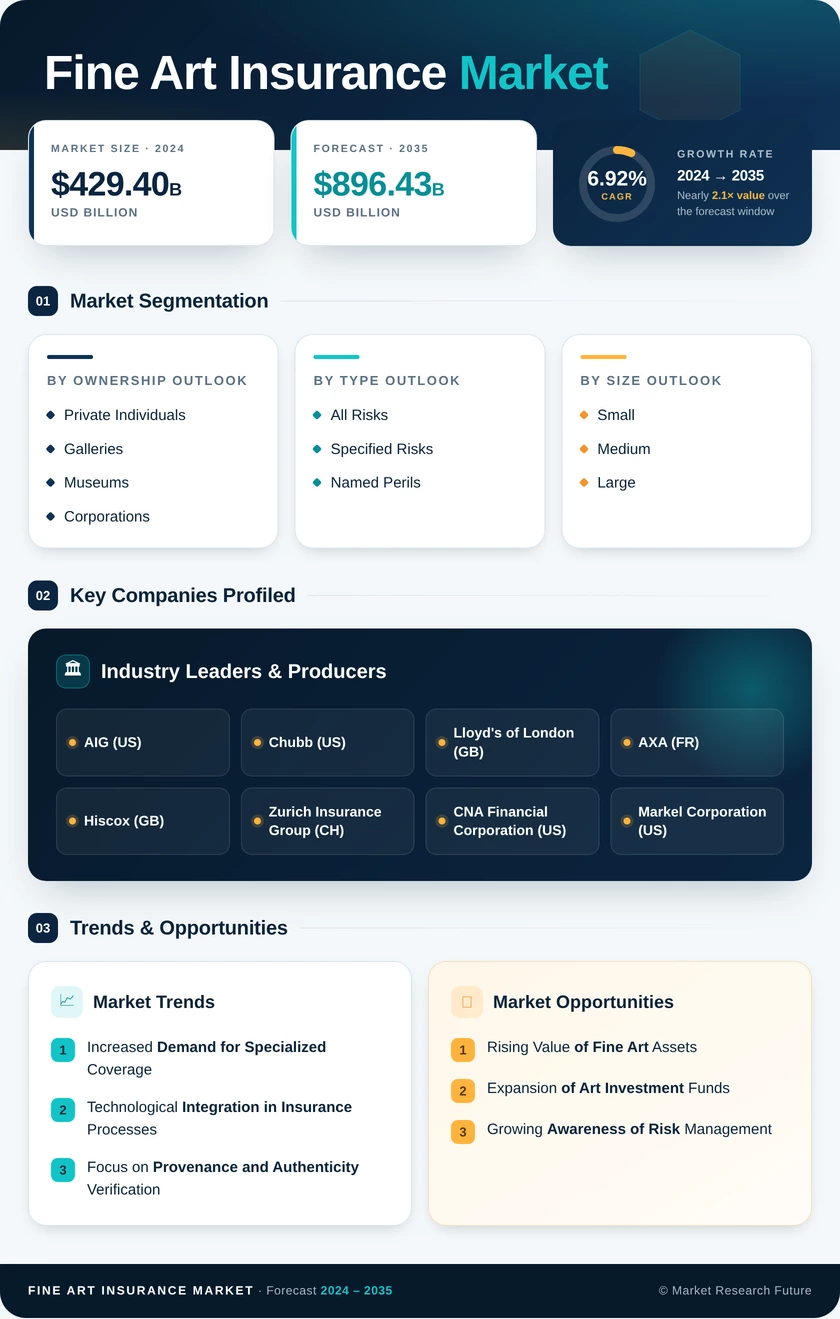 Fine Art Insurance Market Research Report — Global Forecast till 2035 Infographic