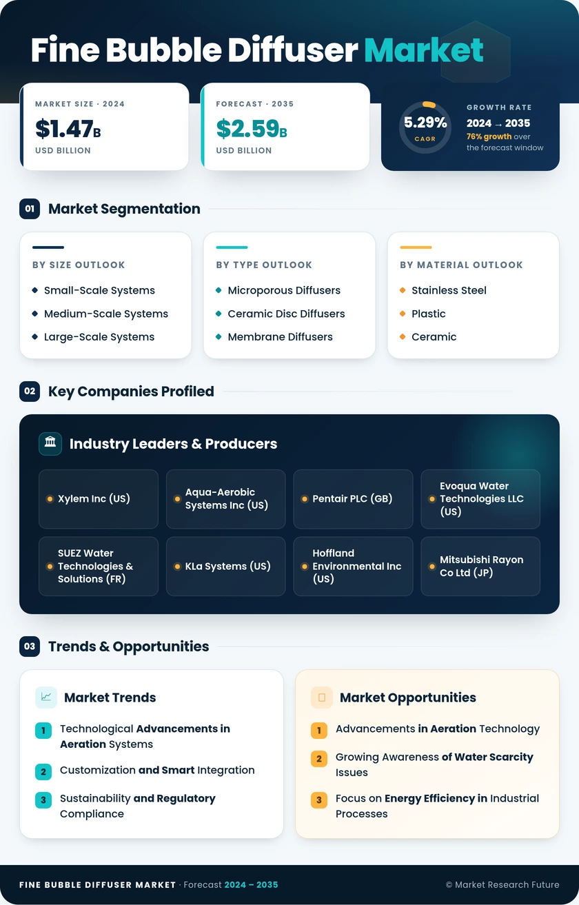 Fine Bubble Diffuser Market Research Report - Global Forecast till 2035 Infographic