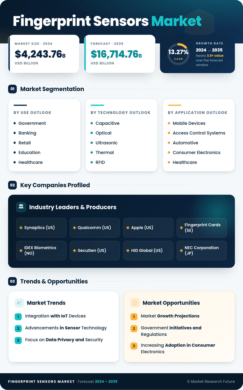 Fingerprint Sensors Market Research Report - Forecast till 2035 Infographic