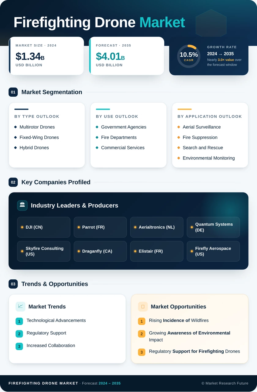 Firefighting Drone Market Research Report – Forecast till 2035 Infographic