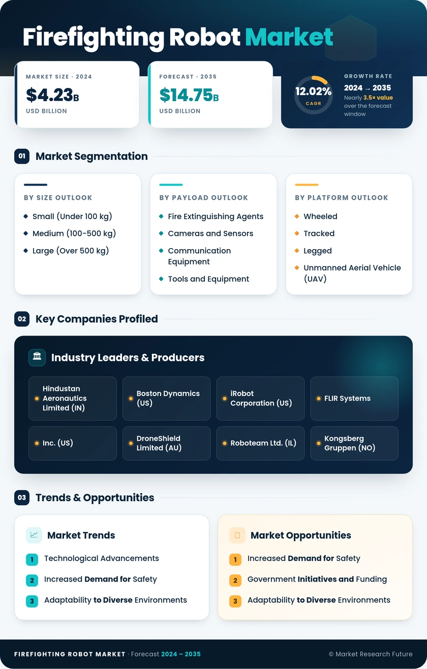 Firefighting Robot Market  Research Report — Global Forecast till 2035 Infographic