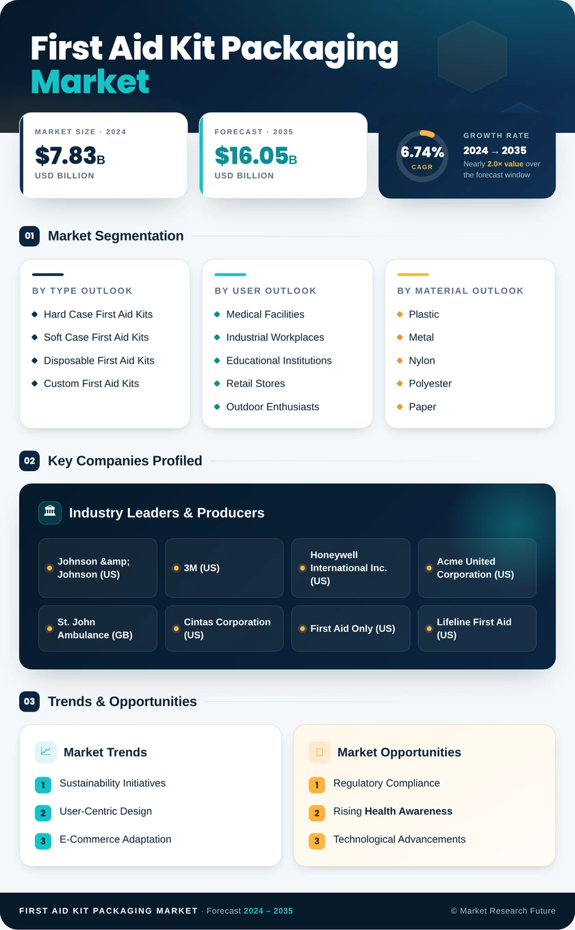 First Aid Kit Packaging Market Research Report-Global Forecast till 2035 Infographic