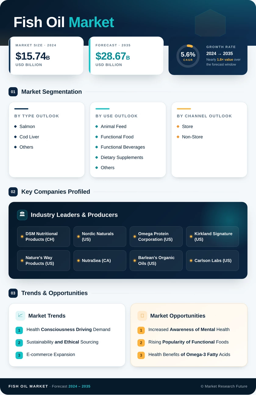Fish Oil Market Research Report - Forecast till 2035 Infographic