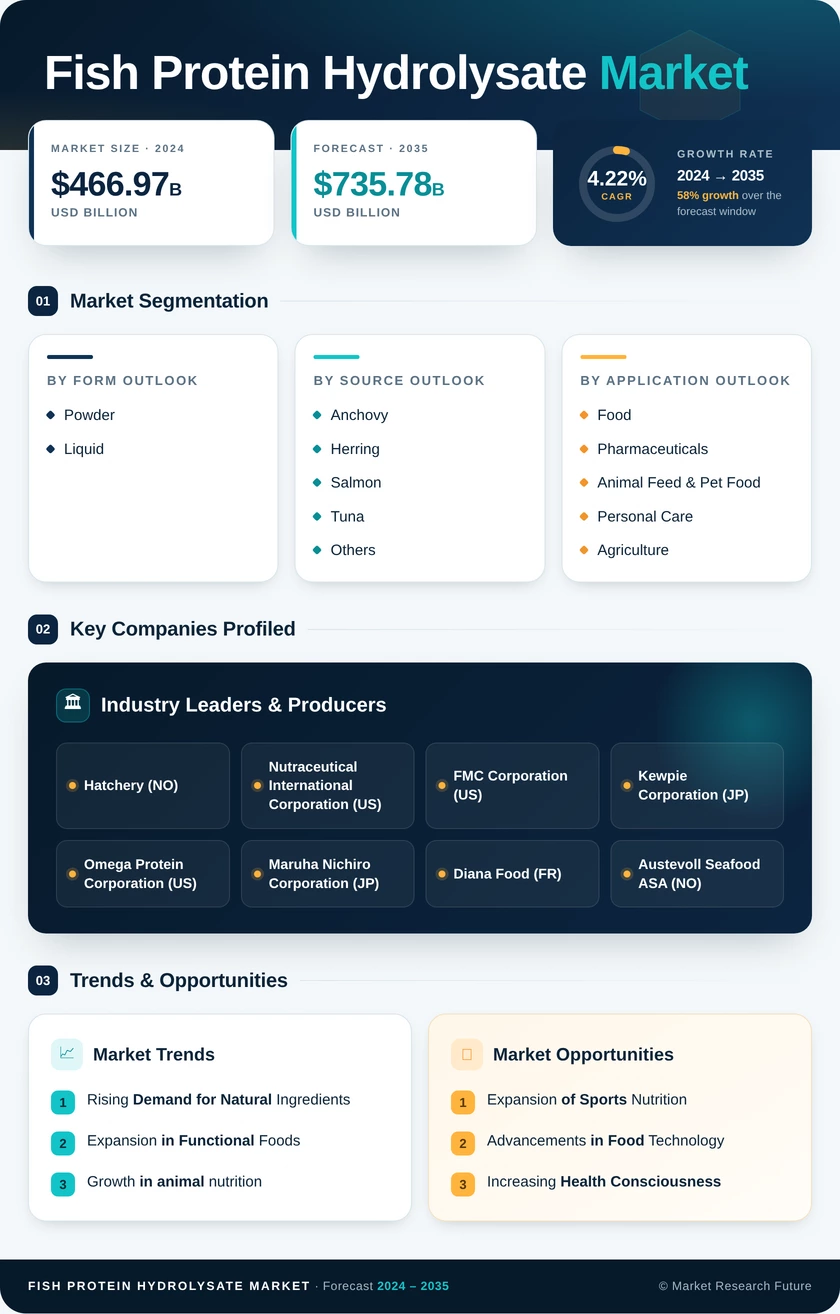 Fish Protein Hydrolysate Market Research Report - Global Forecast till 2035 Infographic