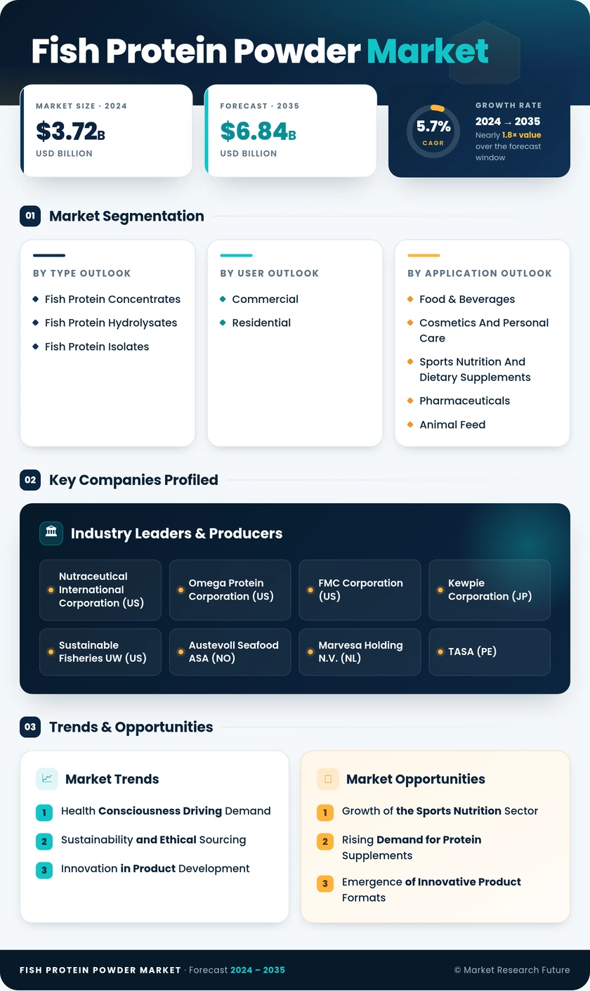 Fish Protein Powder Market Research Report—Global Forecast till 2035 Infographic