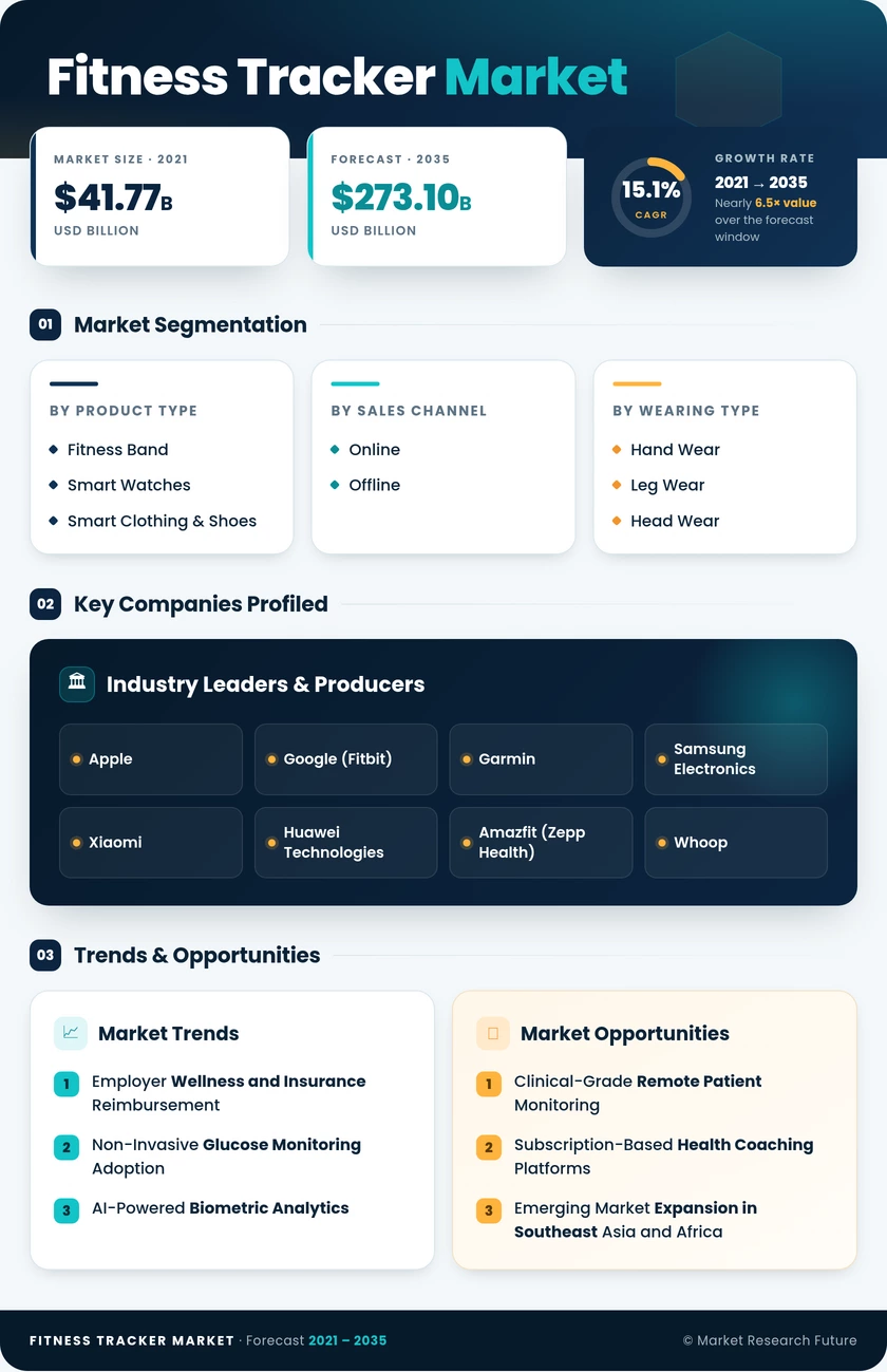 Fitness Tracker Market Research Report - Forecast to 2035 Infographic