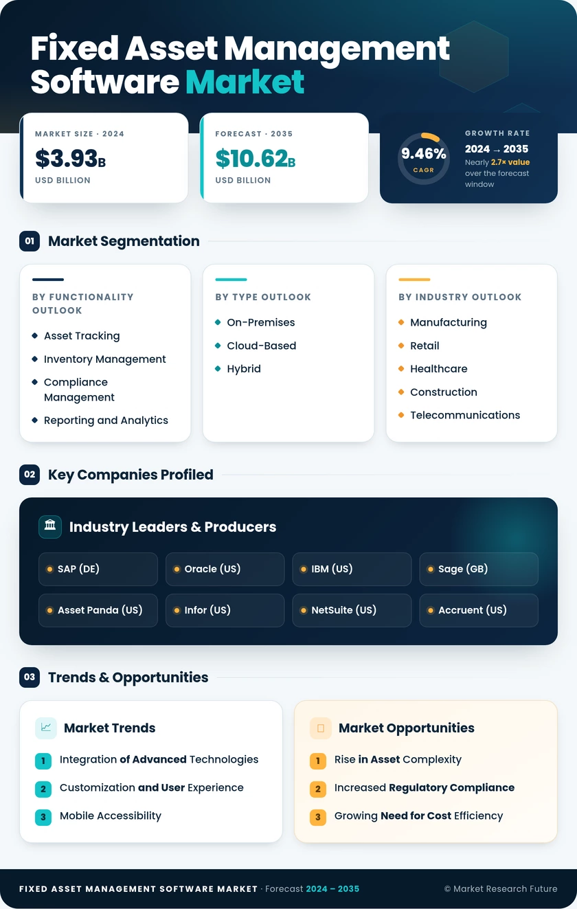 Fixed Asset Management Software Market Research Report - Global Forecast 2035 Infographic