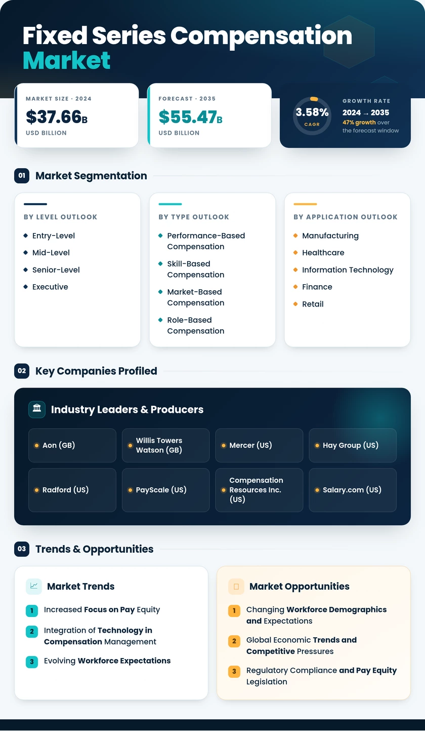 Fixed Series Compensation Market Research Report - Global Forecast till 2035 Infographic