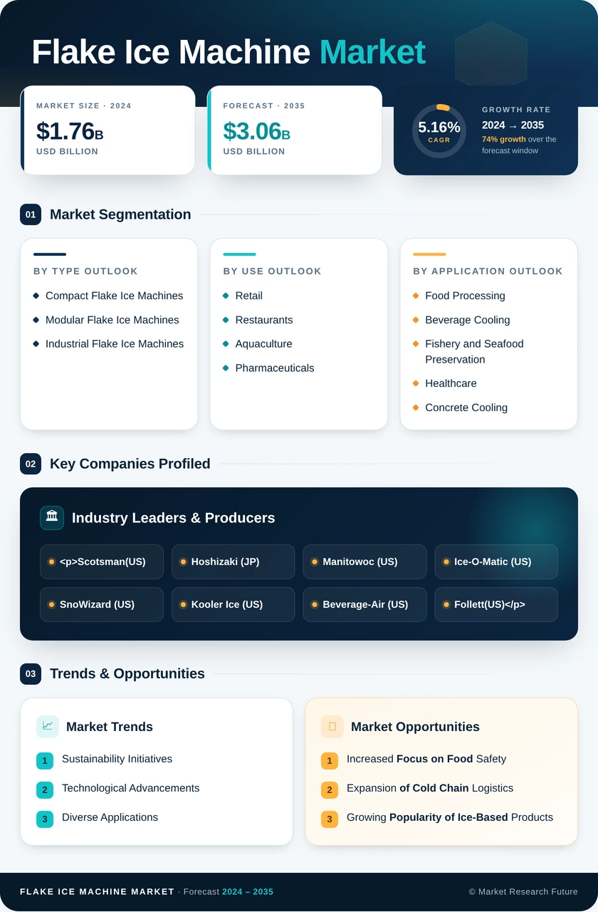 Flake Ice Machine Market Research Report — Global Forecast till 2035 Infographic