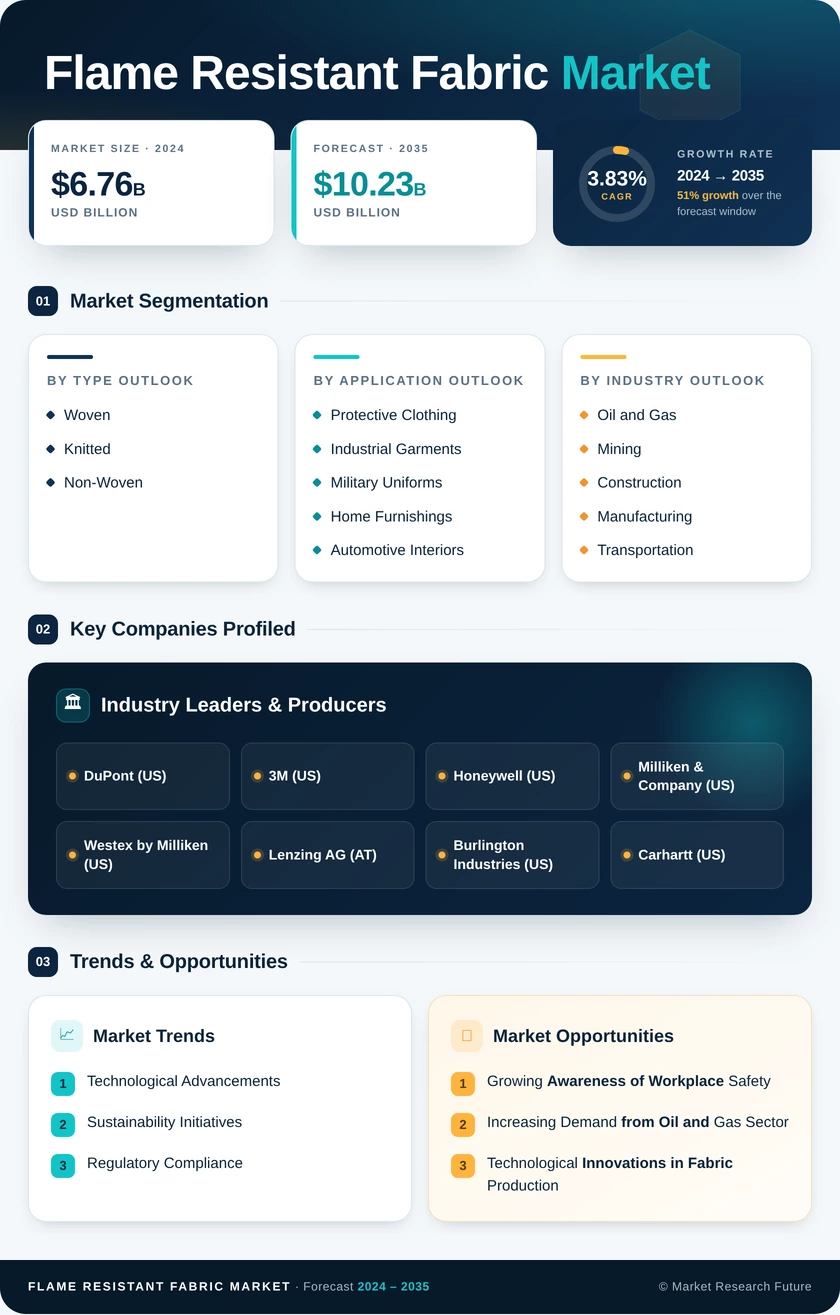 Flame Resistant Fabric Market Research Report — Global Forecast till 2035 Infographic