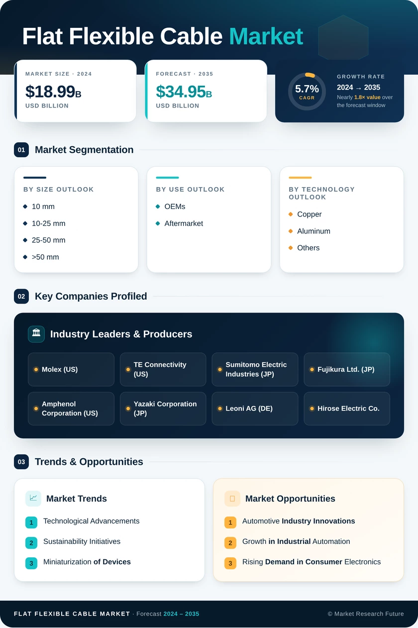 Flat Flexible Cable Market Research Report — Global Forecast till 2035 Infographic