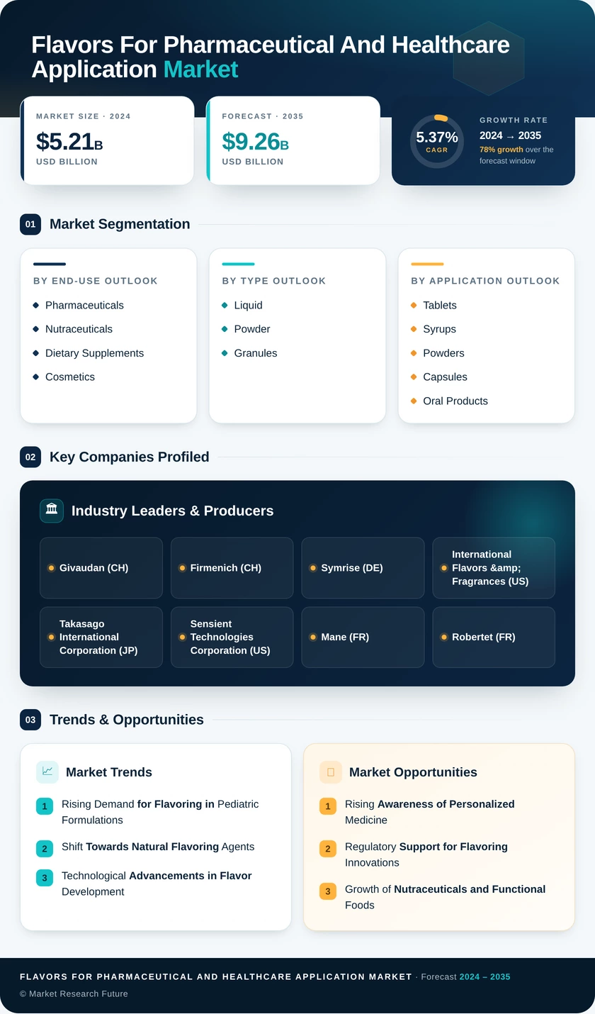 Flavors for Pharmaceutical and Healthcare Application Market Research Report — Global Forecast till 2035 Infographic