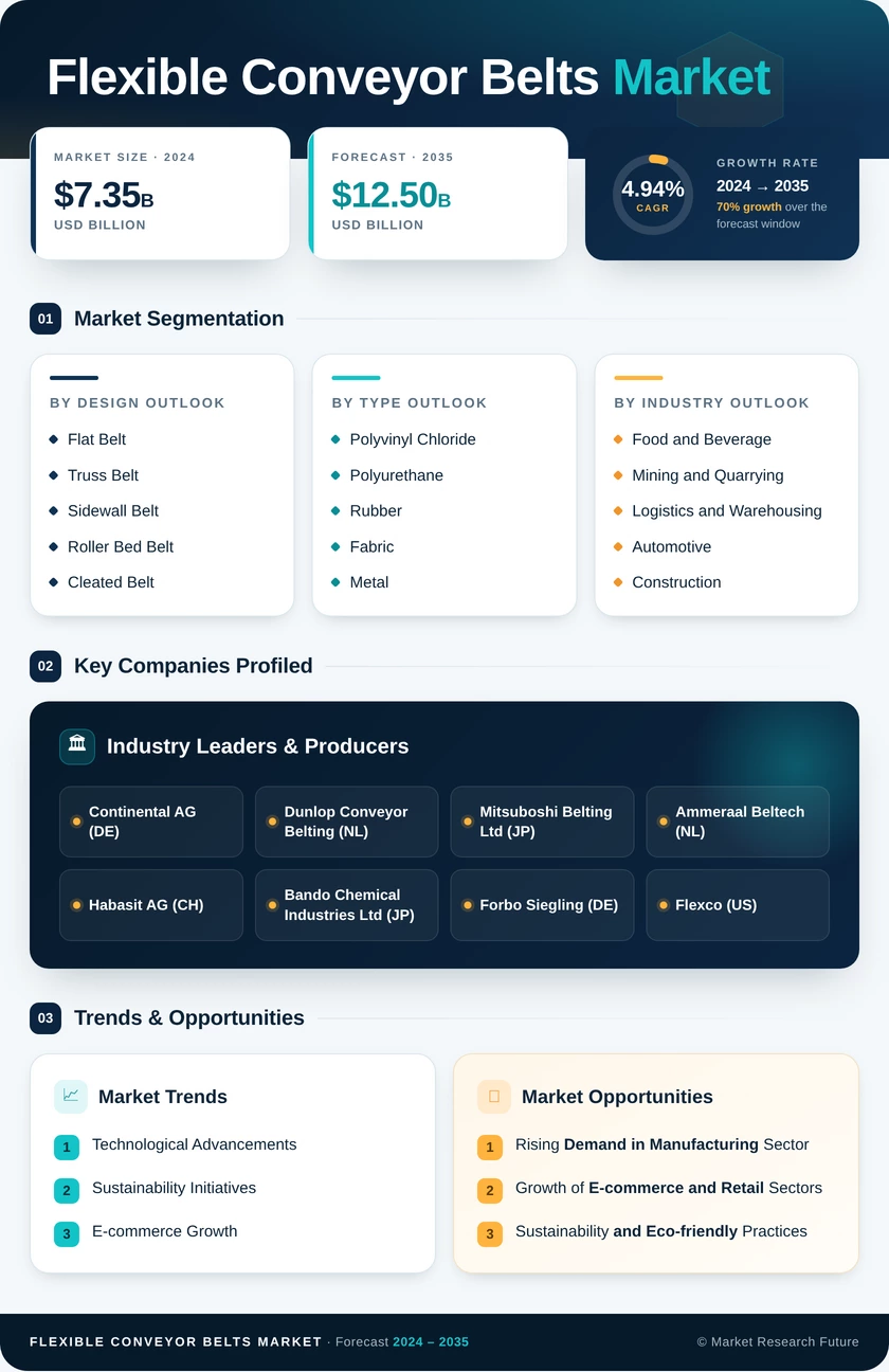 Flexible Conveyor Belts Market Research Report - Global Forecast till 2035 Infographic