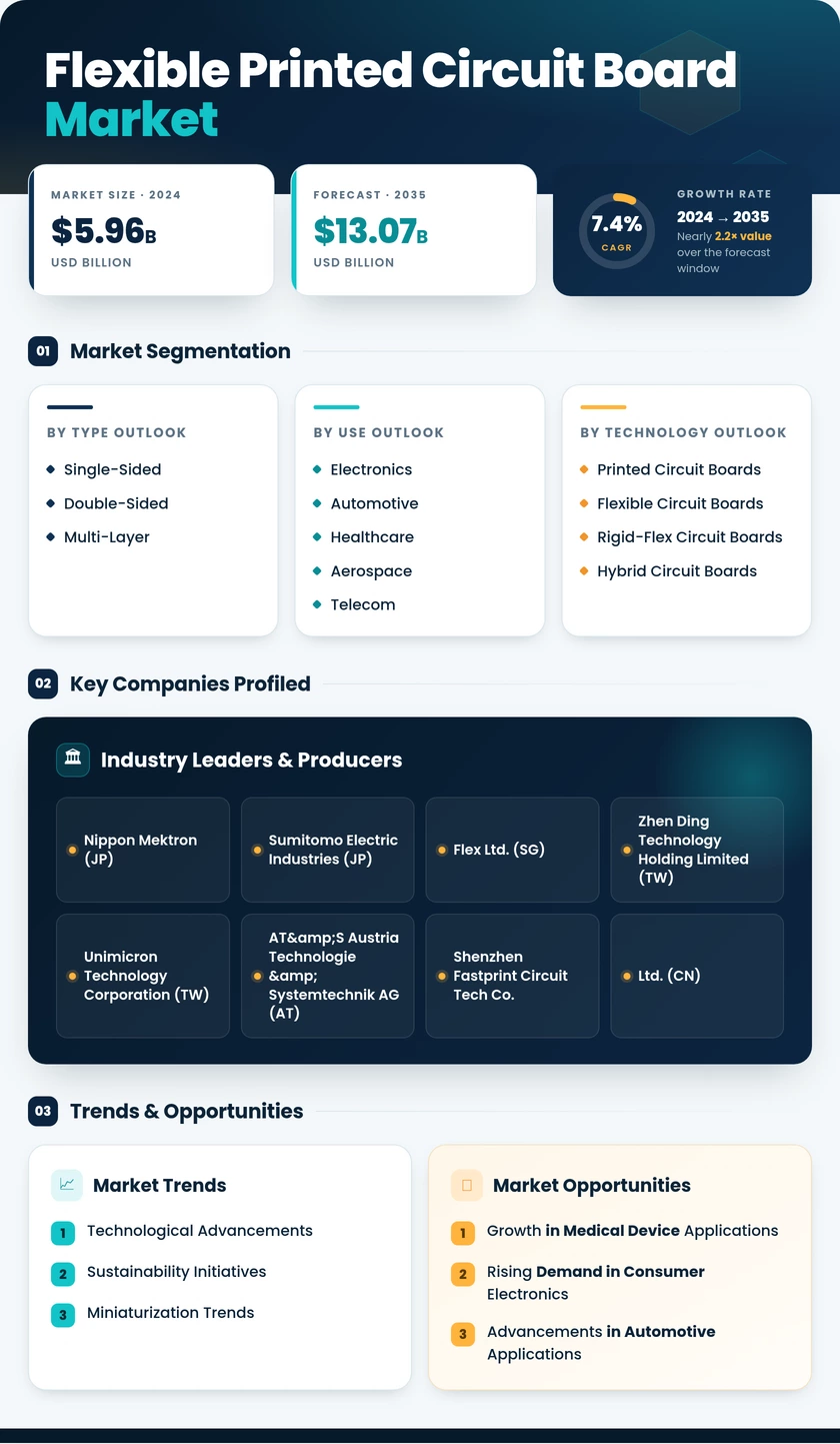 Flexible Printed Circuit Board Market Research Report- Global Forecast to 2035 Infographic