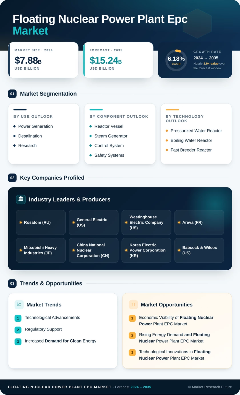 Floating Nuclear Power Plant Epc Market Research Report — Global Forecast till 2035 Infographic