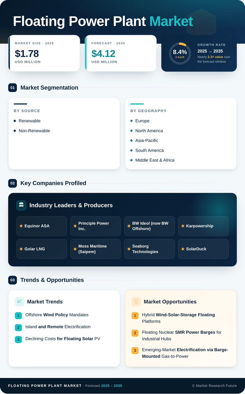 Floating Power Plant Market Research Report — Global Forecast till 2035 Infographic