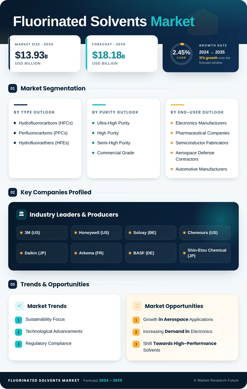 Fluorinated Solvents Market Research Report — Global Forecast till 2035 Infographic