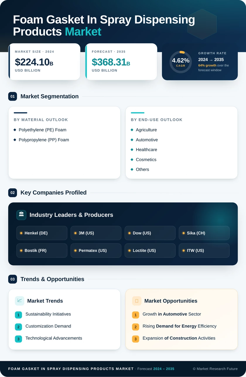 Foam Gasket in Spray and Dispensing Products Market Research Report — Global Forecast till 2035 Infographic