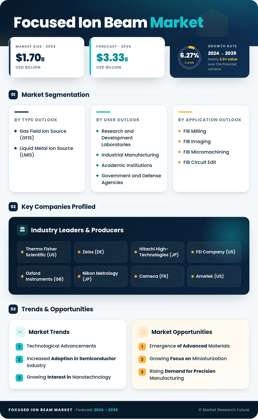 Focused Ion Beam Market Research Report — Global Forecast till 2035 Infographic