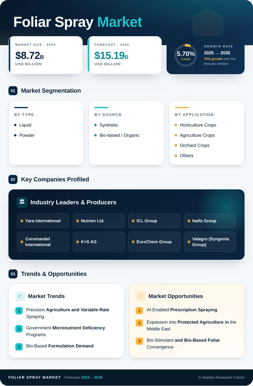 Foliar Spray Market Research Report — Global Forecast till 2035 Infographic