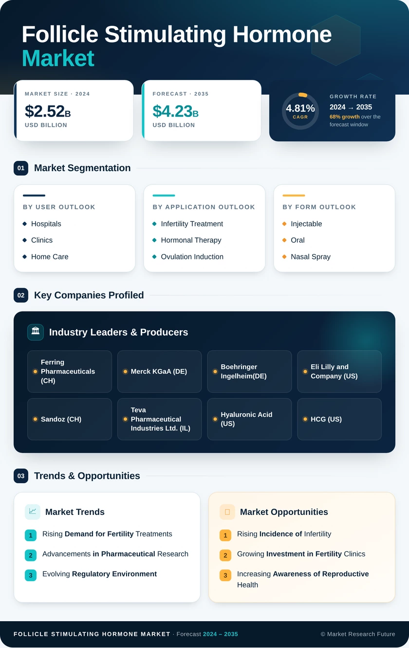 Follicle Stimulating Hormone Market Research Report — Global Forecast till 2035 Infographic